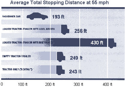 What factors affect a car's stopping distance?