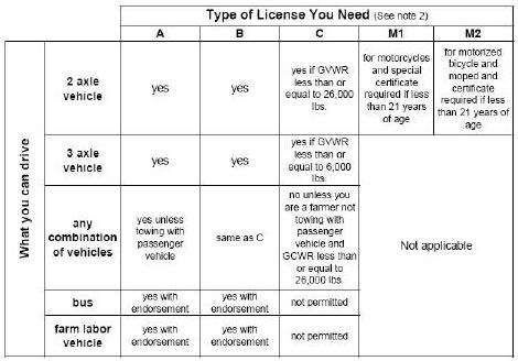 Cdl Classification Chart