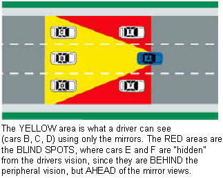 Blind Spots When Driving